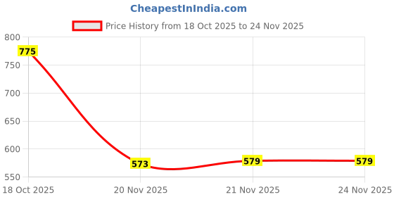flipkart.com pankhu Men Solid Casual Jacket pankhu Price History Graph from 18 Oct 2025 to 23 Nov 2025