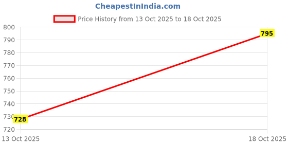flipkart.com futse peno Men Solid Casual Jacket futse peno Price History Graph from 13 Oct 2025 to 18 Oct 2025