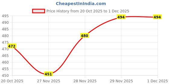 flipkart.com platinumcartz Men Solid Casual Jacket platinumcartz Price History Graph from 20 Oct 2025 to 1 Dec 2025