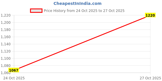 flipkart.com fort collins Men Solid Casual Jacket fort collins Price History Graph from 24 Oct 2025 to 27 Oct 2025