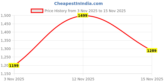flipkart.com puma Men Solid Casual Jacket puma Price History Graph from 3 Nov 2025 to 15 Nov 2025