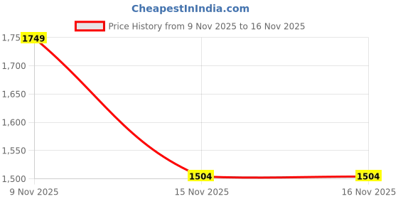 flipkart.com puma Men Solid Casual Jacket puma Price History Graph from 9 Nov 2025 to 16 Nov 2025