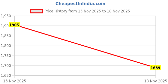 flipkart.com monte carlo Men Solid Casual Jacket monte carlo Price History Graph from 13 Nov 2025 to 18 Nov 2025