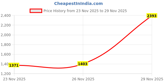 flipkart.com monte carlo Men Solid Casual Jacket monte carlo Price History Graph from 23 Nov 2025 to 26 Nov 2025