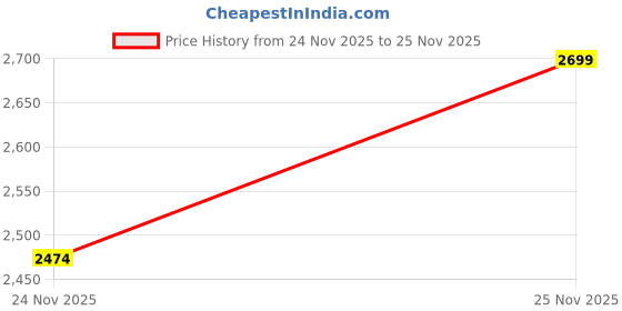 flipkart.com u.s. polo assn. Men Solid Casual Jacket u.s. polo assn. Price History Graph from 24 Nov 2025 to 24 Nov 2025