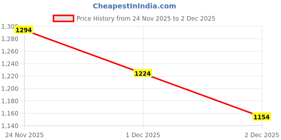 flipkart.com wildcraft Men Solid Casual Jacket wildcraft Price History Graph from 24 Nov 2025 to 2 Dec 2025