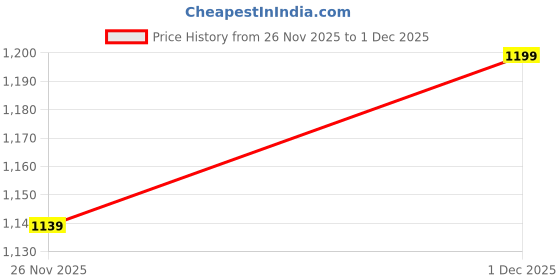 flipkart.com mettle Men Solid Casual Jacket mettle Price History Graph from 26 Nov 2025 to 1 Dec 2025