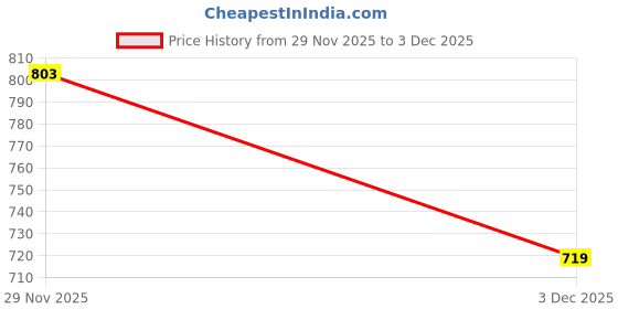 flipkart.com fuelfiit Men Solid Casual Jacket fuelfiit Price History Graph from 29 Nov 2025 to 3 Dec 2025