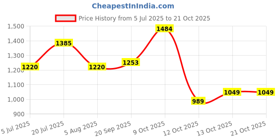 flipkart.com raymond Men Solid Collared Neck Beige Sweater raymond Price History Graph from 5 Jul 2025 to 20 Oct 2025