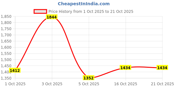 flipkart.com raymond Men Solid Collared Neck Beige Sweater raymond Price History Graph from 1 Oct 2025 to 21 Oct 2025