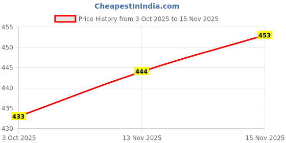 flipkart.com tripr Men Solid Collared Neck Black Sweater tripr Price History Graph from 3 Oct 2025 to 15 Nov 2025