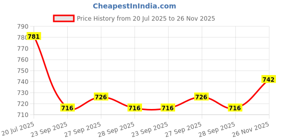 flipkart.com eddicted Men Solid Collared Neck Blue Sweater eddicted Price History Graph from 20 Jul 2025 to 26 Nov 2025