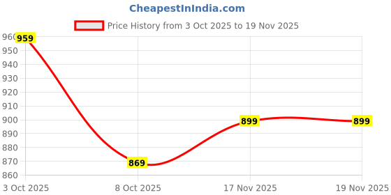 flipkart.com campus sutra Men Solid Collared Neck Blue Sweater campus sutra Price History Graph from 3 Oct 2025 to 19 Nov 2025