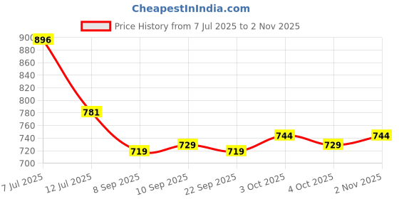 flipkart.com eddicted Men Solid Collared Neck Dark Blue Sweater eddicted Price History Graph from 7 Jul 2025 to 2 Nov 2025