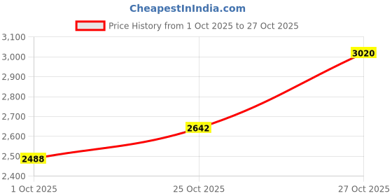 flipkart.com monte carlo Men Solid Collared Neck Grey Sweater monte carlo Price History Graph from 1 Oct 2025 to 27 Oct 2025