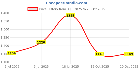 flipkart.com raymond Men Solid Collared Neck Grey Sweater raymond Price History Graph from 3 Jul 2025 to 19 Oct 2025