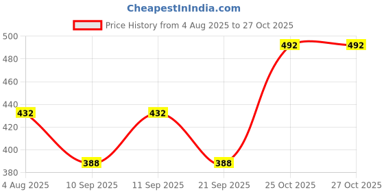 flipkart.com woolcraft Men Solid Collared Neck Grey Sweater woolcraft Price History Graph from 4 Aug 2025 to 27 Oct 2025