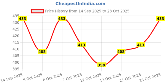 flipkart.com tripr Men Solid Collared Neck Grey Sweater tripr Price History Graph from 14 Sep 2025 to 23 Oct 2025