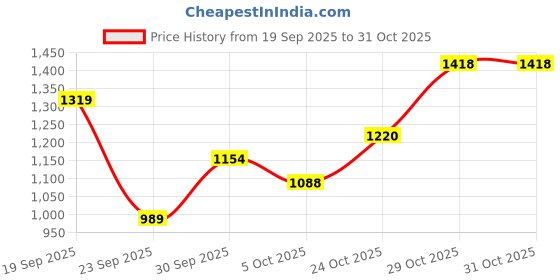 flipkart.com raymond Men Solid Collared Neck Grey Sweater raymond Price History Graph from 19 Sep 2025 to 31 Oct 2025