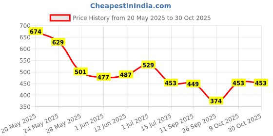 flipkart.com highlander Men Solid Collared Neck Maroon Sweater highlander Price History Graph from 20 May 2025 to 29 Oct 2025