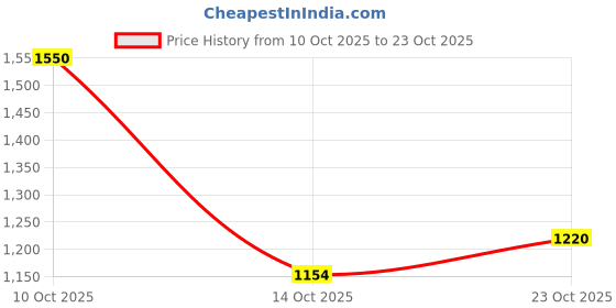 flipkart.com raymond Men Solid Collared Neck Maroon Sweater raymond Price History Graph from 10 Oct 2025 to 23 Oct 2025