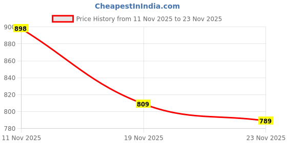 flipkart.com kvetoo Men Solid Collared Neck Purple Sweater kvetoo Price History Graph from 11 Nov 2025 to 23 Nov 2025