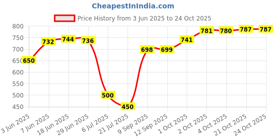 flipkart.com futse peno Men Solid, Colorblock Casual Jacket futse peno Price History Graph from 3 Jun 2025 to 22 Oct 2025