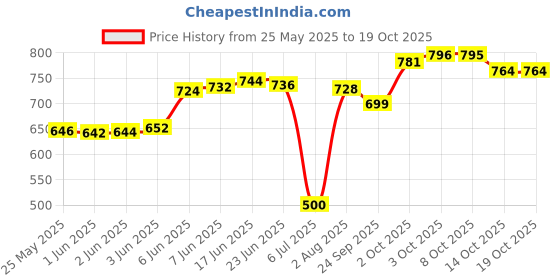 flipkart.com futse peno Men Solid, Colorblock Casual Jacket futse peno Price History Graph from 25 May 2025 to 18 Oct 2025