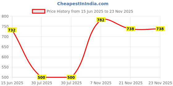 flipkart.com futse peno Men Solid, Colorblock Casual Jacket futse peno Price History Graph from 15 Jun 2025 to 21 Nov 2025