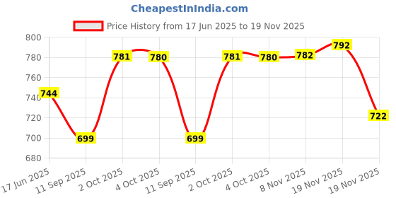 flipkart.com futse peno Men Solid, Colorblock Casual Jacket futse peno Price History Graph from 17 Jun 2025 to 19 Nov 2025