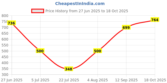 flipkart.com futse peno Men Solid, Colorblock Casual Jacket futse peno Price History Graph from 27 Jun 2025 to 18 Oct 2025