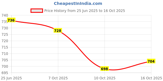 flipkart.com futse peno Men Solid, Colorblock Casual Jacket futse peno Price History Graph from 25 Jun 2025 to 16 Oct 2025
