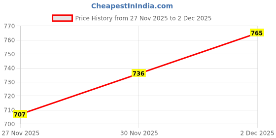 flipkart.com mia fashion Men Solid, Colorblock Quilted Jacket mia fashion Price History Graph from 27 Nov 2025 to 2 Dec 2025