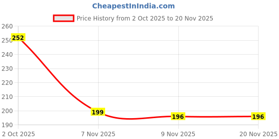flipkart.com the fashion outlets Men Solid Cotton Blend A-line Kurta the fashion outlets Price History Graph from 2 Oct 2025 to 17 Nov 2025