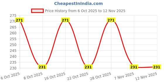flipkart.com darkchill Men Solid Cotton Blend A-line Kurta darkchill Price History Graph from 6 Oct 2025 to 12 Nov 2025