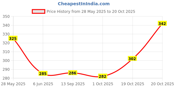 flipkart.com tibra collection Men Solid Cotton Blend Asymmetric Kurta tibra collection Price History Graph from 28 May 2025 to 20 Oct 2025