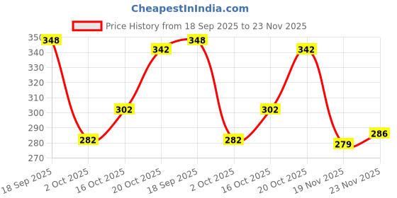 flipkart.com tibra collection Men Solid Cotton Blend Asymmetric Kurta tibra collection Price History Graph from 18 Sep 2025 to 23 Nov 2025