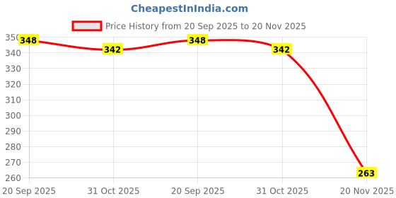 flipkart.com tibra collection Men Solid Cotton Blend Asymmetric Kurta tibra collection Price History Graph from 20 Sep 2025 to 20 Nov 2025