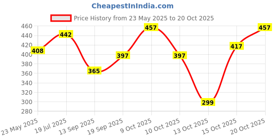 flipkart.com bellstone Men Solid Cotton Blend Straight Kurta bellstone Price History Graph from 23 May 2025 to 20 Oct 2025