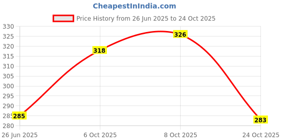 flipkart.com sopani Men Solid Cotton Blend Straight Kurta sopani Price History Graph from 26 Jun 2025 to 24 Oct 2025