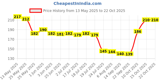 flipkart.com tara global Men Solid Cotton Blend Straight Kurta tara global Price History Graph from 13 May 2025 to 22 Oct 2025