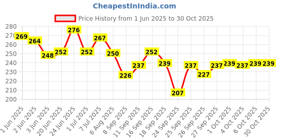flipkart.com divine creation Men Solid Cotton Blend Straight Kurta divine creation Price History Graph from 1 Jun 2025 to 30 Oct 2025
