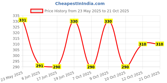 flipkart.com mentific Men Solid Cotton Blend Straight Kurta mentific Price History Graph from 23 May 2025 to 21 Oct 2025
