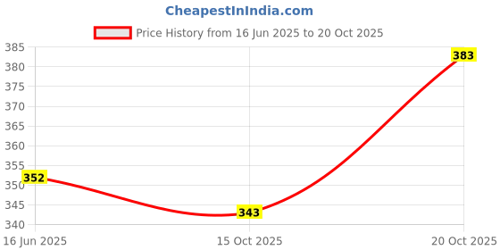 flipkart.com mentific Men Solid Cotton Blend Straight Kurta mentific Price History Graph from 16 Jun 2025 to 20 Oct 2025