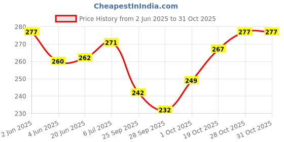 flipkart.com divine creation Men Solid Cotton Blend Straight Kurta divine creation Price History Graph from 2 Jun 2025 to 30 Oct 2025