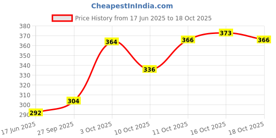 flipkart.com spoque Men Solid Cotton Blend Straight Kurta spoque Price History Graph from 17 Jun 2025 to 18 Oct 2025