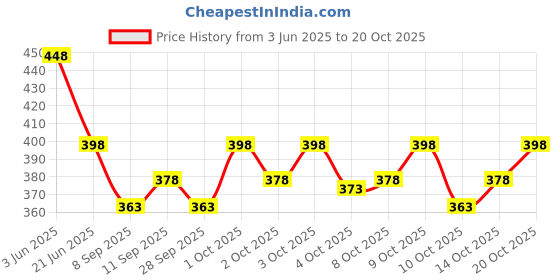 flipkart.com folgen Men Solid Cotton Blend Straight Kurta folgen Price History Graph from 3 Jun 2025 to 20 Oct 2025