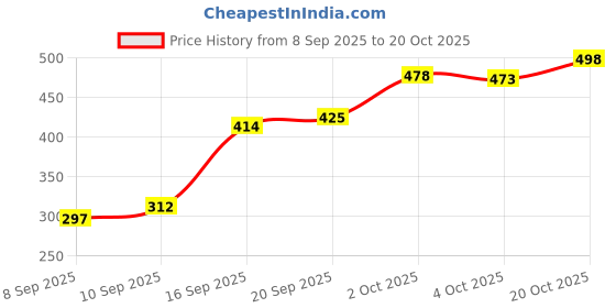 flipkart.com deelmo Men Solid Cotton Blend Straight Kurta deelmo Price History Graph from 8 Sep 2025 to 20 Oct 2025