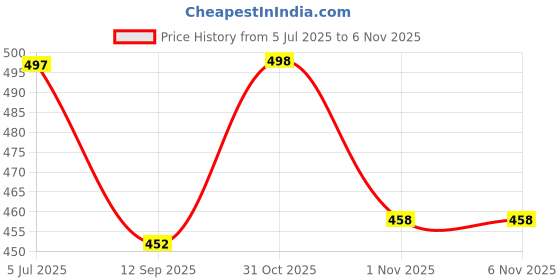 flipkart.com deelmo Men Solid Cotton Blend Straight Kurta deelmo Price History Graph from 5 Jul 2025 to 6 Nov 2025