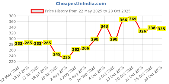 flipkart.com sopani Men Solid Cotton Blend Straight Kurta sopani Price History Graph from 22 May 2025 to 28 Oct 2025
